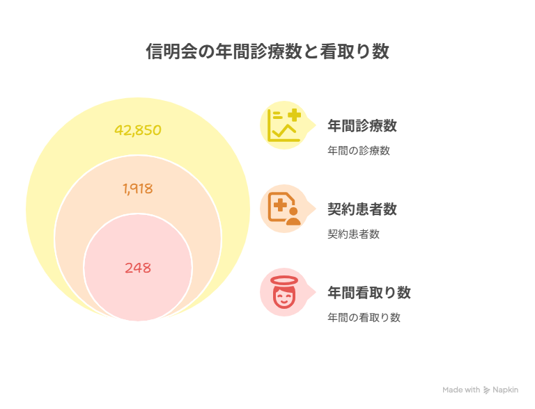 信明会診療実績